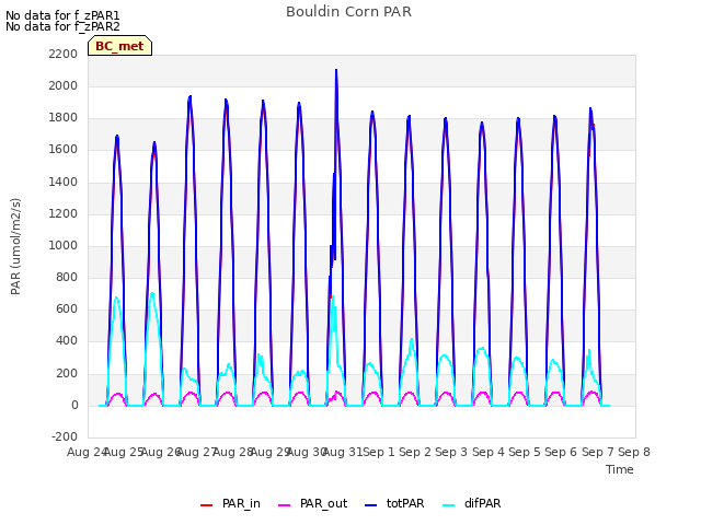 plot of Bouldin Corn PAR