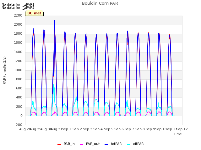 plot of Bouldin Corn PAR