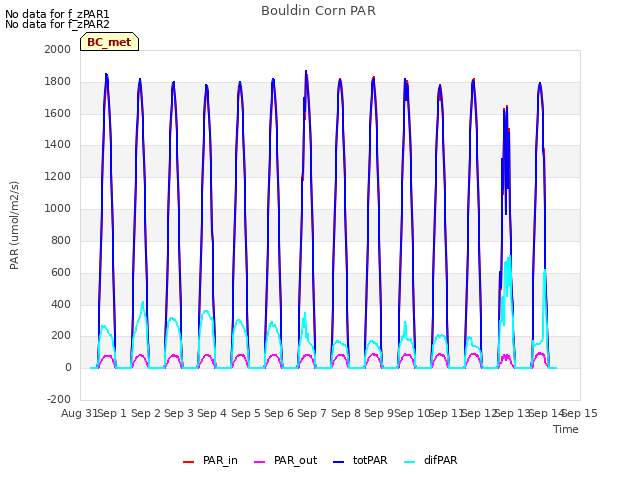 plot of Bouldin Corn PAR