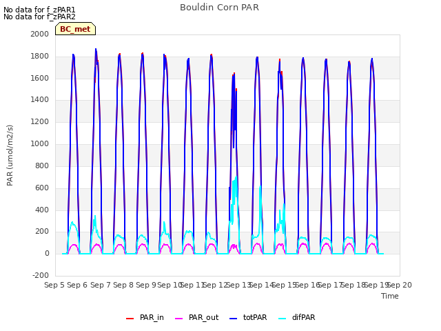 plot of Bouldin Corn PAR