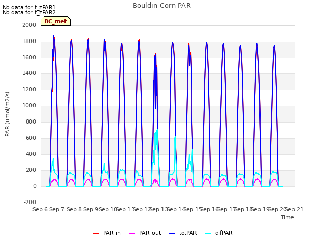 plot of Bouldin Corn PAR