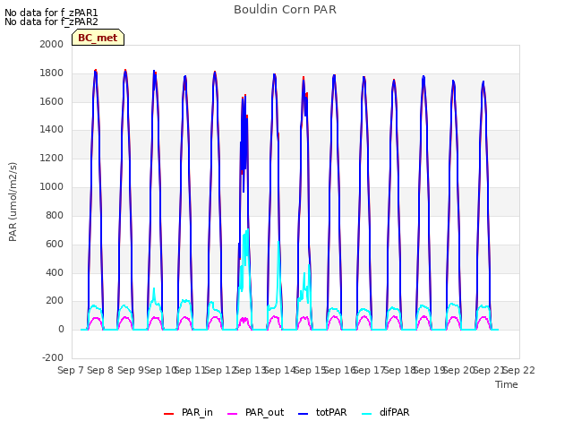 plot of Bouldin Corn PAR