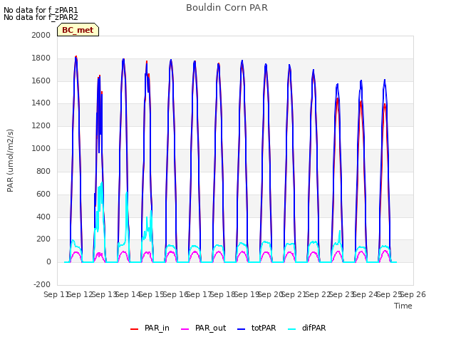 plot of Bouldin Corn PAR