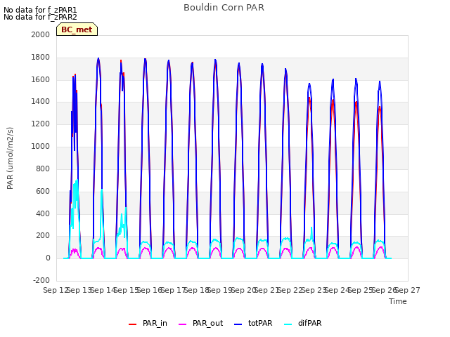 plot of Bouldin Corn PAR