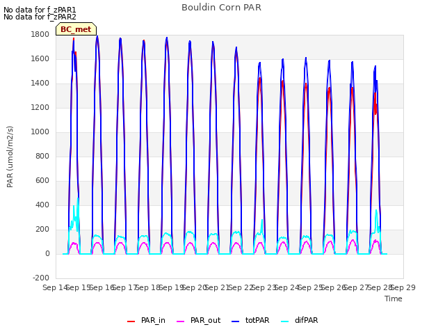 plot of Bouldin Corn PAR