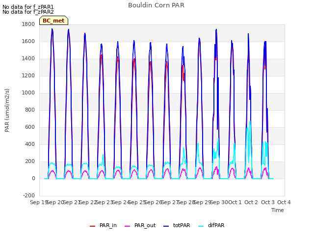 plot of Bouldin Corn PAR