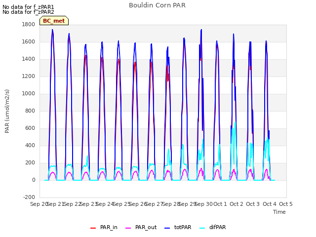 plot of Bouldin Corn PAR