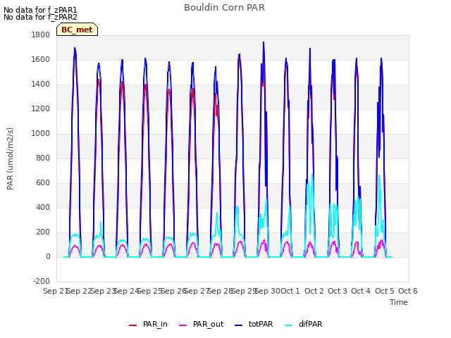 plot of Bouldin Corn PAR