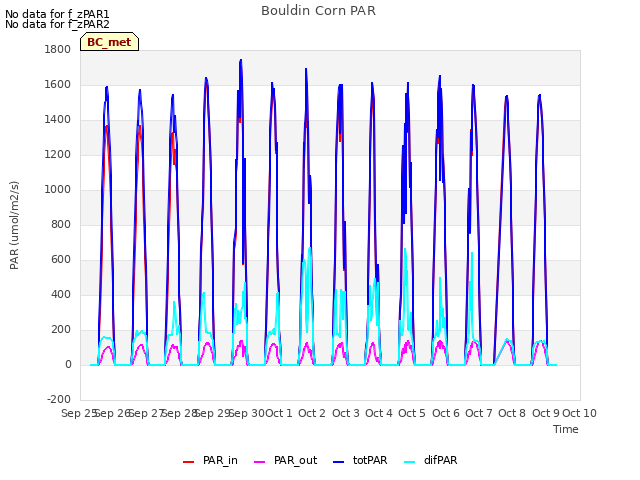 plot of Bouldin Corn PAR