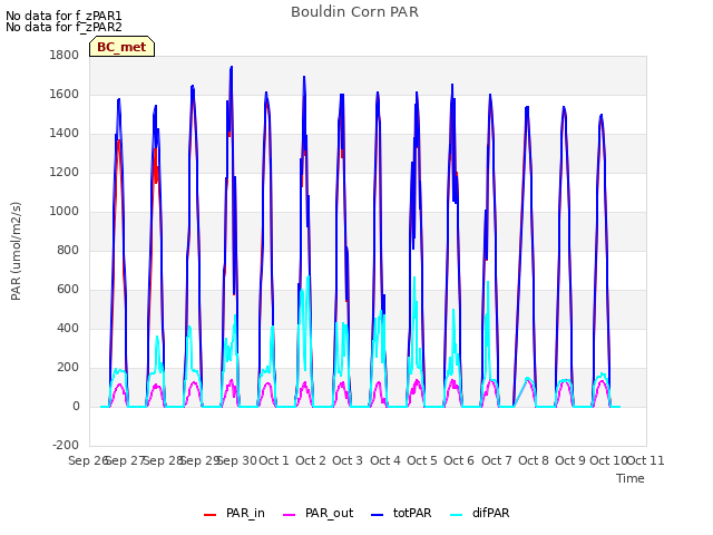 plot of Bouldin Corn PAR