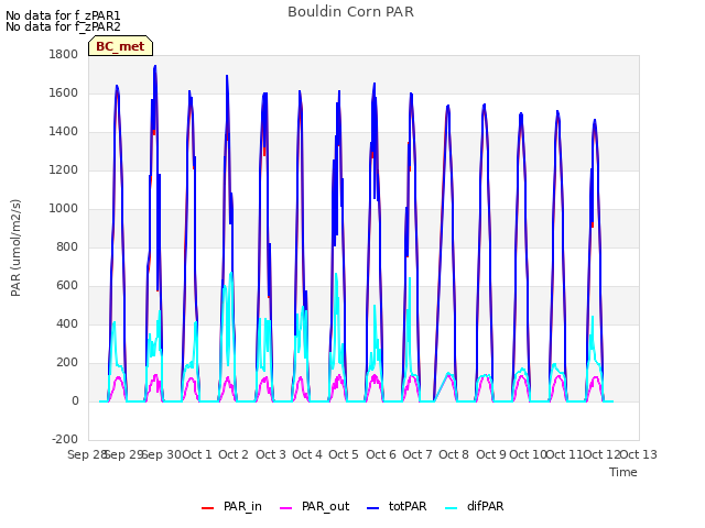 plot of Bouldin Corn PAR