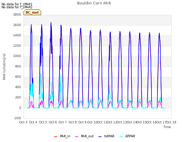 plot of Bouldin Corn PAR