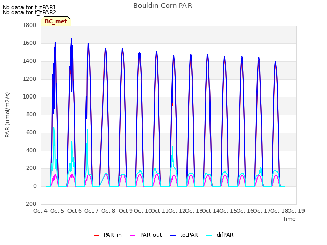 plot of Bouldin Corn PAR