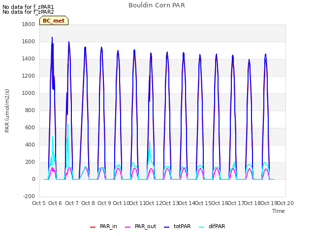 plot of Bouldin Corn PAR