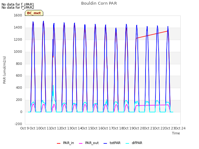 plot of Bouldin Corn PAR