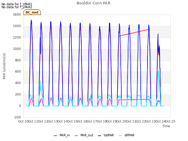 plot of Bouldin Corn PAR