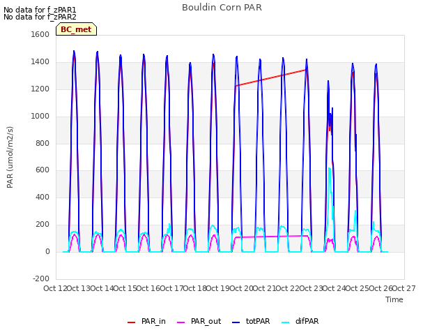 plot of Bouldin Corn PAR