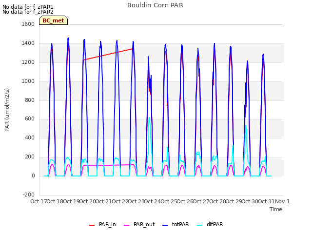 plot of Bouldin Corn PAR