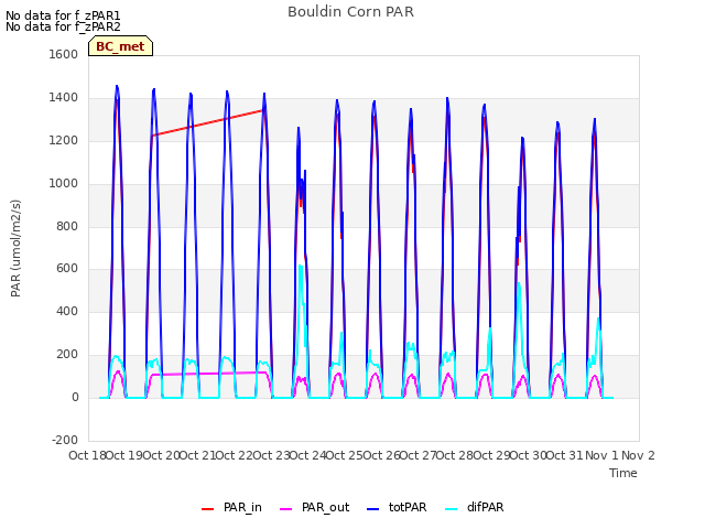 plot of Bouldin Corn PAR