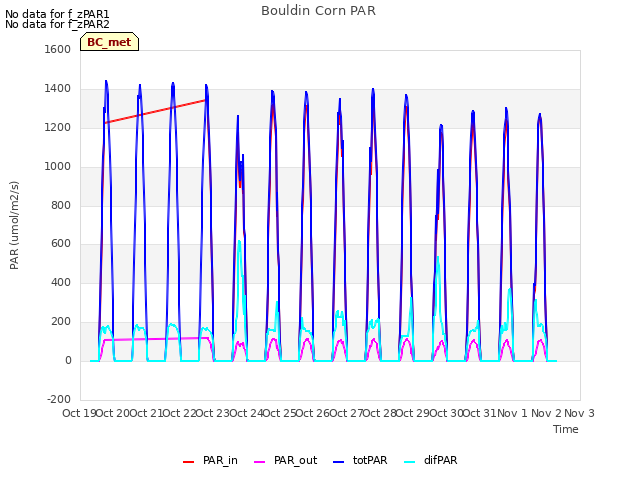 plot of Bouldin Corn PAR