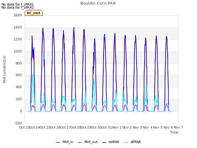 plot of Bouldin Corn PAR