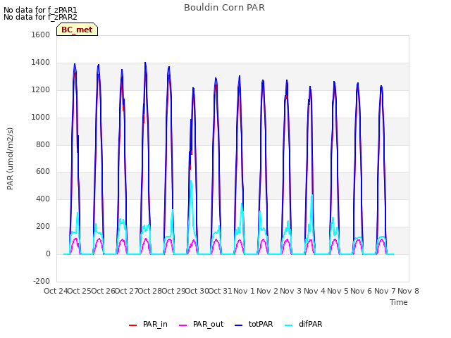 plot of Bouldin Corn PAR