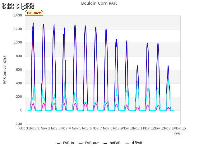 plot of Bouldin Corn PAR