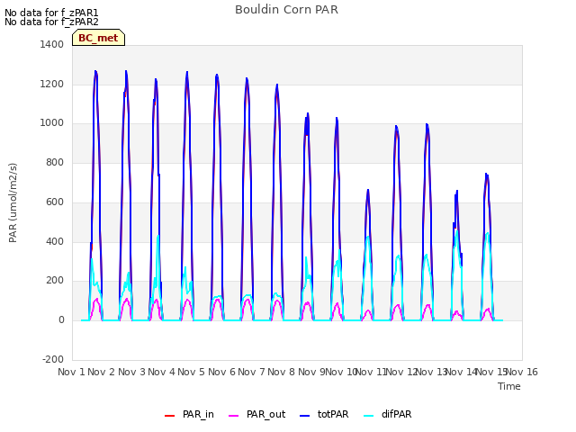 plot of Bouldin Corn PAR