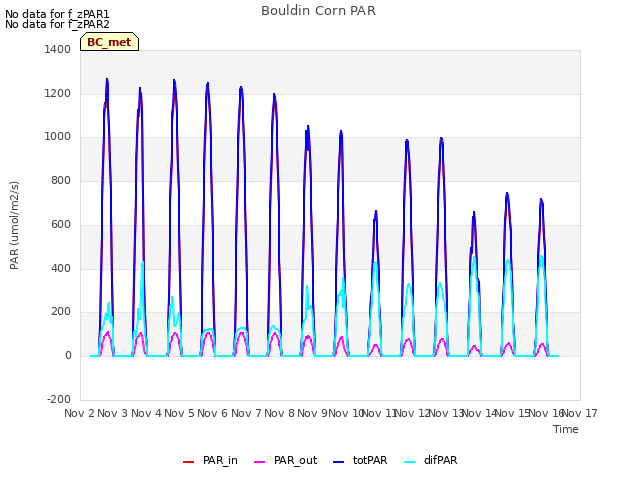 plot of Bouldin Corn PAR