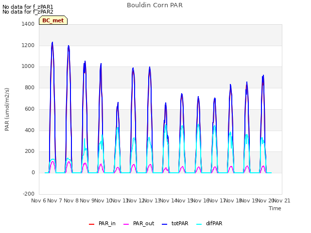 plot of Bouldin Corn PAR