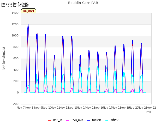 plot of Bouldin Corn PAR