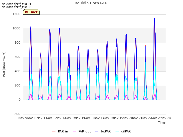 plot of Bouldin Corn PAR