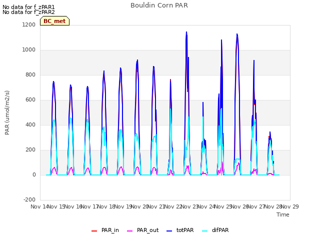 plot of Bouldin Corn PAR