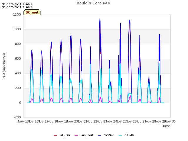 plot of Bouldin Corn PAR