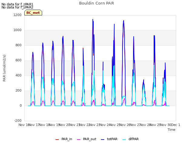 plot of Bouldin Corn PAR