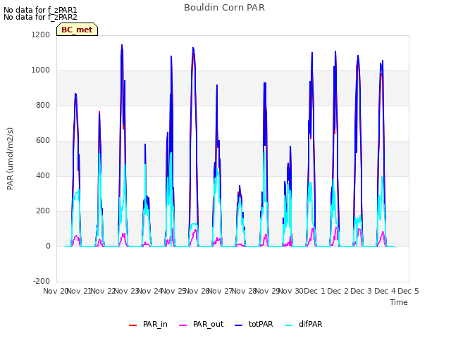 plot of Bouldin Corn PAR