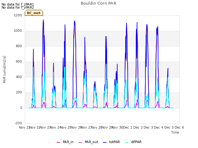 plot of Bouldin Corn PAR