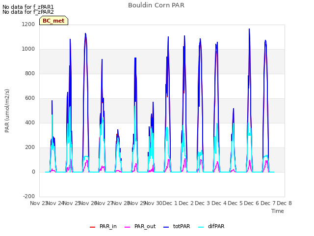 plot of Bouldin Corn PAR