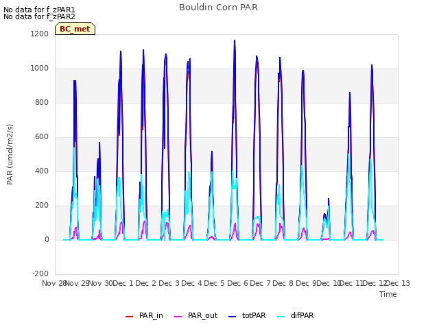 plot of Bouldin Corn PAR