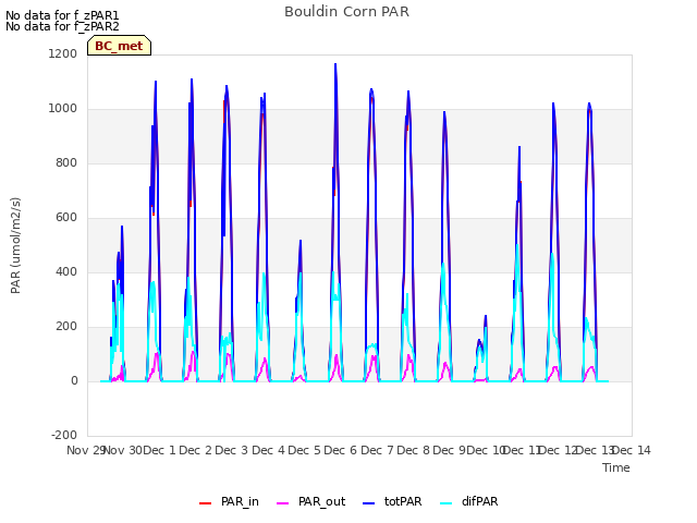 plot of Bouldin Corn PAR