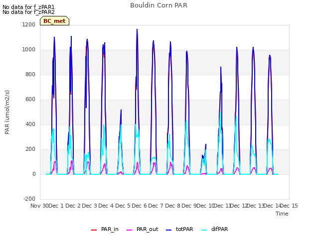 plot of Bouldin Corn PAR