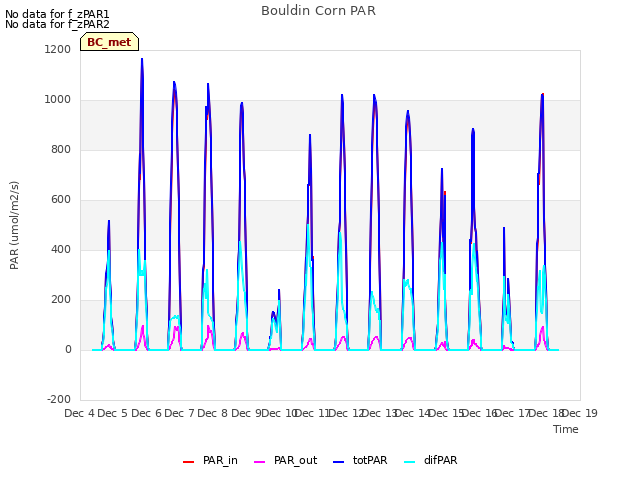 plot of Bouldin Corn PAR