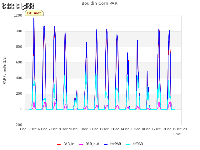 plot of Bouldin Corn PAR