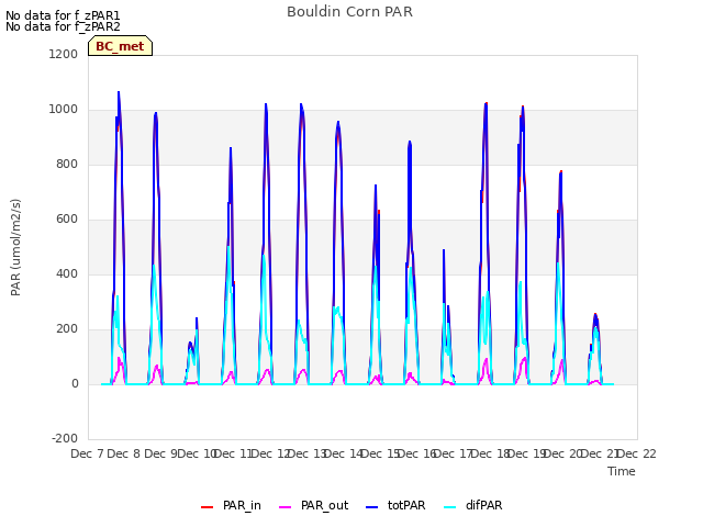 plot of Bouldin Corn PAR