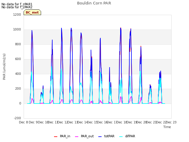 plot of Bouldin Corn PAR