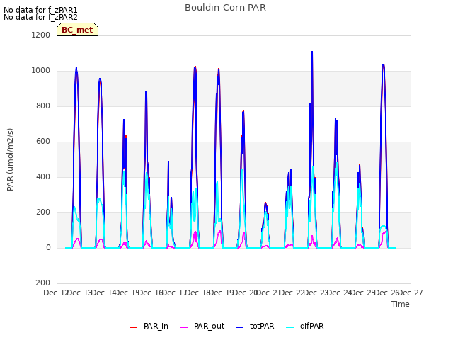 plot of Bouldin Corn PAR