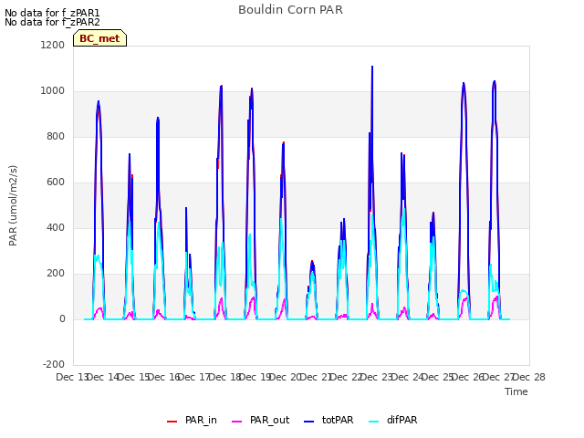 plot of Bouldin Corn PAR