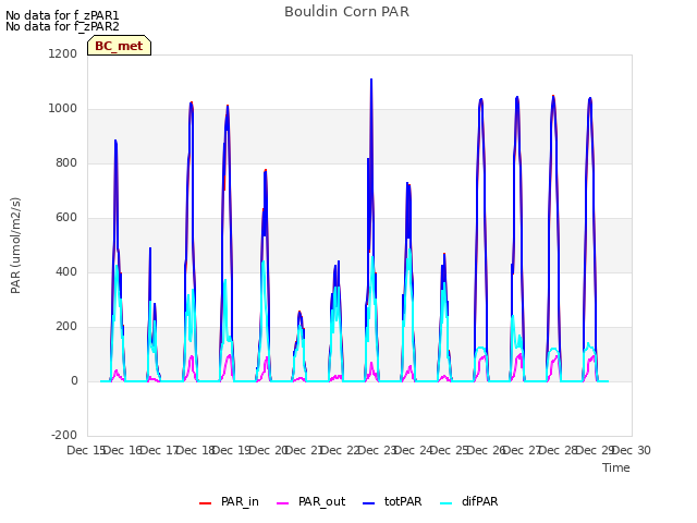 plot of Bouldin Corn PAR