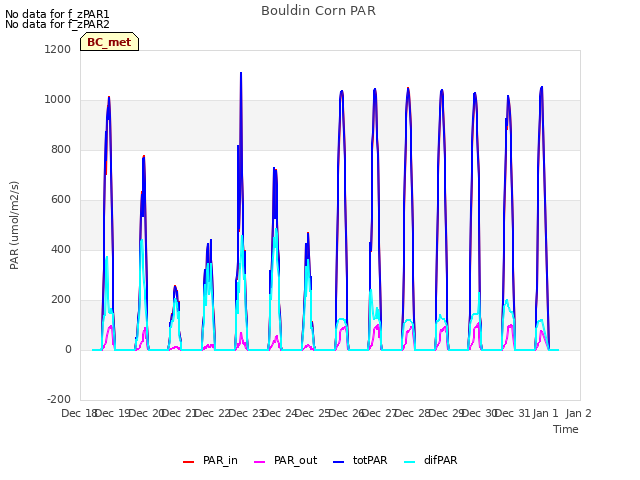 plot of Bouldin Corn PAR