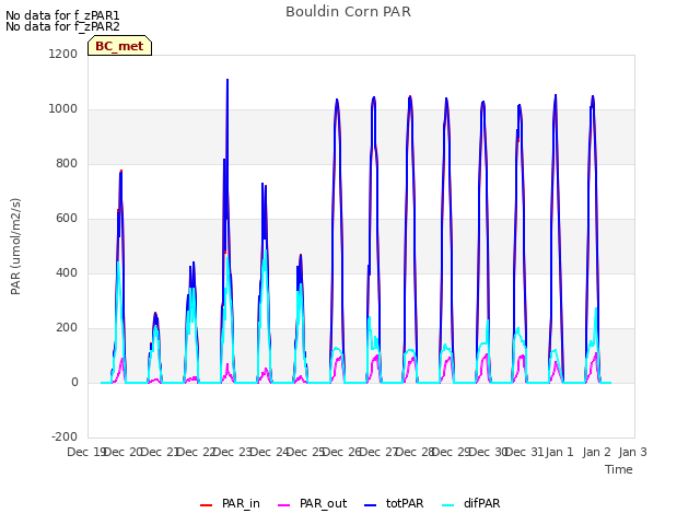 plot of Bouldin Corn PAR